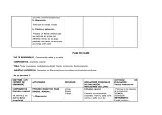 así como a normasestablecidas
5.- Abstracción
-Participar en nuevas rondas
6.- Práctica y aplicación
-Preparar un festival artístico para
que participe en grupos con
diferentes temas, así un grupo
preparará una danza, el otro grupo
una ronda, entre otros
PLAN DE CLASE
EJE DE APRENDIZAJE: Comunicación verbal y no verbal
COMPONENTES: Expresión corporal.
TEMA: Tonos musculares: movilidad/inmovilidad; flexión/ contracción; flexión/extensión
OBJETIVO ESPECÍFICO: Demostrar los diferentestonosmuscularesensituacionescotidianas.
No. de períodos: 2
DESTREZA CON
CRITERIO DE
DESEMPEÑO
ACTIVIDADES RECURSOS INDICADORES ESENCIALES
DE EVALUACIÓN /
INDICADORES DE LOGRO
ACTIVIDAD DE
EVALUACIÓN :
Técnica /Instrumento
COMPONENTES
Expresión corporal
7.1.-Identificar los
distintos tonos
musculares:
PROCESO DIDÁCTICO PARA
DANZAS, RONDAS…
1.- Observación
Líneas
Espejo
Cuerpo
Indicador esencial
Coordina sus movimientos
corporales, marcha, salta, corre,
camina, y salta en un pie.
- Participa en los deportes
de la institución
TÉCNICA:
Observación
INSTRUMENTO:
Escala numérica -
 