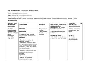EJE DE APRENDIZAJE: Comunicación verbal y no verbal
COMPONENTES: Expresión corporal.
TEMA: Imitación de movimientos de animales.
OBJETIVO ESPECÍFICO: Expresar movimientos de animales con lenguaje corporal añadiendo equilibrio, dirección, velocidad y control
No. de períodos: 2
DESTREZA CON
CRITERIO DE
DESEMPEÑO
ACTIVIDADES RECURSOS INDICADORES ESENCIALES
DE EVALUACIÓN /
INDICADORES DE LOGRO
ACTIVIDAD DE
EVALUACIÓN :
Técnica /Instrumento
7.2.- Imitar
movimientos de
animalescon las
diferentes partes del
cuerpo,
demostrando
creatividad e
imaginación.
PROCESO
Experiencia
- Observar un video sobre el
desplazamiento de los animales
Reflexión
- Describir movimientos de
diferentes animales.
-Interpretar la canción yo tengo
una raposa y decir a qué se refiere
-Imitar el movimiento que realiza
este animal al ritmo de la canción
Conceptualización
- Establecer comparaciones ente
movimientos de diferentes
animales
Aplicación
-Ejecutar con su cuerpo
movimientos de animales
Rompecabezas
Láminas
Cuerpo humano
Canción
Animales
Indicador esencial
-Dramatiza situaciones de la
realidad
Indicador de logros.
-Imita el salto del sapo durante
el calentamiento de la mañana.
- Imita los movimientos
del sapo, perro, gato,
raposa
TÉCNICA:
Observación
INSTRUMENTO:
Escala numérica -
 