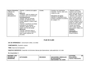 trazos e itinerarios
y efectuar los
recorridos
siguiéndolos
adecuadamente.
-Observar la lámina de la página
110
Reflexión
-Conversar sobre los peligros que
se pueden dar en una excursión
Conceptualización
-Dialogar sobre las actitudes
positivas que debemos imitar
cuando salgamos a realizar algún
recorrido
-Explicar el significado de señales
colocadas en los senderos
-Identificar objetos que hay en
lugares como los del paisaje
Aplicación
-Formular oraciones sobre el
contenido de lo que si debemos
hacer cuando vayamos de
excursión.
Vocales -Coordina sus movimientos
corporales, marcha, salta, corre,
y salta en un pie
Indicadores de logros.
-Identifica el significado de los
símbolos colocados en la lámina
de la página 110
- Observa la lámina y
expresa lo que sucede
¿Qué crees que hay en el
letreo que falta?. Dibuja
- Observa lo que hacen el
niño y la niña y marca el
letrero que corresponda
-Pinta los objetos cuyos
nombres empiezan con el
sonido /a/. Luego nombra
de forma lenta y rápida
Formula una oración
sobre la niña y escribe
con su propio código y lee
TÉCNICA:
Observación
INSTRUMENTO:
Escala numérica -
PLAN DE CLASE
EJE DE APRENDIZAJE: Comunicación verbal y no verbal
COMPONENTES: Expresión corporal.
TEMA: Ejercicios de respiración
OBJETIVO ESPECÍFICO: Desarrollar las funciones básicas para desenvolverse adecuadamente en la vida
No. de períodos: 2
DESTREZA CON
CRITERIO DE
DESEMPEÑO
ACTIVIDADES RECURSOS INDICADORES ESENCIALES
DE EVALUACIÓN /
INDICADORES DE LOGRO
ACTIVIDAD DE
EVALUACIÓN :
Técnica /Instrumento
 