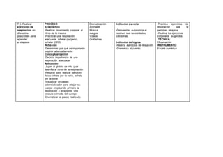 7.5.-Realizar
ejercicios de
respiración en
diferentes
posiciones para
aprender
a relajarse.
PROCESO
Experiencia
-Realizar movimiento corporal al
ritmo de la música
-Practicar una respiración
adecuada, inhalar (oxígeno),
exhalar (CO2)
Reflexión
-Determinar por qué es importante
respirar adecuadamente
Conceptualización
-Decir la importancia de una
respiración adecuada
Aplicación
-Jugar al globito se infla y se
desinfla al ritmo de la respiración
-Respirar para realizar ejercicio
físico: inhala por la nariz, exhala
por la boca
-Visualizar un paseo
potencializador para relajar su
cuerpo empleando primero la
respiración y adoptando una
postura cómoda del cuerpo
-Dramatizar el paseo realizado
Dramatización
Animales
Música
Juegos
Videos
Grabadora
Indicador esencial
-Demuestra autonomía al
resolver sus necesidades
cotidianas.
Indicador de logros.
-Realiza ejercicios de relajación.
-Dramatiza el cuento.
Practica ejercicios de
respiración que le
permiten relajarse
-Realiza los ejercicios
corporales sugeridos
TÉCNICA:
Observación
INSTRUMENTO:
Escala numérica -
 