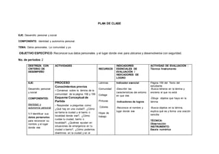 PLAN DE CLASE
EJE: Desarrollo personal y social
COMPONENTE: Identidad y autonomía personal.
TEMA: Datos personales. La comunidad y yo.
OBJETIVO ESPECÍFICO: Reconocer sus datos personales y el lugar donde vive para ubicarse y desenvolverse con seguridad.
No. de períodos: 2
DESTREZA CON
CRITERIO DE
DESEMPEÑO
ACTIVIDADES
RECURSOS
INDICADORES
ESENCIALES DE
EVALUACIÓN /
INDICADORES DE
LOGRO
ACTIVIDAD DE EVALUACIÓN :
Técnica /Instrumento
EJE:
Desarrollo personal
y social
COMPONENTES:
Identidad y
autonomía personal
1.1 Identificar sus
datos personales
para reconocer su
nombre y el lugar
donde vive
PROCESO
Conocimientos previos
- Conversar sobre la lámina de la
comunidad de la página 158 y 159
Esquema Conceptual de
Partida
- Responder a preguntas como:
¿Qué hay en una ciudad?, ¿Cómo
se llama la ciudad y el barrio o
localidad donde vive?, ¿Cómo
cuidas tu ciudad, barrio o
localidad?, ¿Quiénes ayudan en
situaciones de emergencia en tu
ciudad o barrio?, ¿Cómo podemos
divertirnos en la ciudad y en el
Láminas
Comunidad
Collage
Pinturas
Colores
Hojas de
trabajo
Indicador esencial
-Describir las
características del entorno
en que vive.
-Indicadores de logros
-Reconoce el nombre y
lugar donde vive
Página 159 del Texto del
estudiante
-Busca letreros en la lámina y
encierra el que no está
-Dibuja objetos que haya en la
lámina
-Busca objetos en la lámina,
explica qué es y forma una oración
sencilla
TÉCNICA:
Observación
INSTRUMENTO:
Escala numérica
 