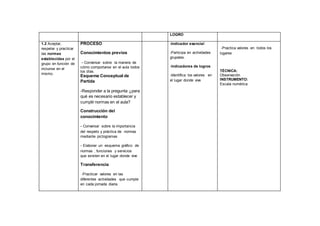 LOGRO
1.2 Aceptar,
respetar y practicar
las normas
establecidas por el
grupo en función de
incluirse en el
mismo.
PROCESO
Conocimientos previos
- Conversar sobre la manera de
cómo comportarse en el aula todos
los días.
Esquema Conceptual de
Partida
-Responder a la pregunta ¿para
qué es necesario establecer y
cumplir normas en el aula?
Construcción del
conocimiento
- Conversar sobre la importancia
del respeto y práctica de normas
mediante pictogramas
- Elaborar un esquema gráfico de
normas , funciones y servicios
que existen en el lugar donde vive
Transferencia
-Practicar valores en las
diferentes actividades que cumple
en cada jornada diaria
-Indicador esencial
-Participa en actividades
grupales.
-Indicadores de logros
-Identifica los valores en
el lugar donde vive
-Practica valores en todos los
lugares
TÉCNICA:
Observación
INSTRUMENTO:
Escala numérica
 