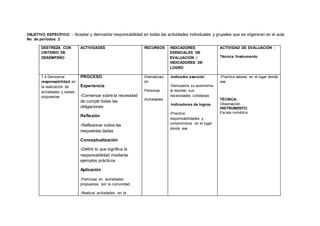 OBJETIVO ESPECÍFICO: - Aceptar y demostrar responsabilidad en todas las actividades individuales y grupales que se organicen en el aula
No. de períodos: 2
DESTREZA CON
CRITERIO DE
DESEMPEÑO
ACTIVIDADES RECURSOS INDICADORES
ESENCIALES DE
EVALUACIÓN /
INDICADORES DE
LOGRO
ACTIVIDAD DE EVALUACIÓN :
Técnica /Instrumento
1.4 Demostrar
responsabilidad en
la realización de
actividades y tareas
propuestas.
PROCESO
Experiencia
-Conversar sobre la necesidad
de cumplir todas las
obligaciones
Reflexión
-Reflexionar sobre las
respuestas dadas
Conceptualización
-Definir lo que significa la
responsabilidad mediante
ejemplos prácticos
Aplicación
-Participar en actividades
propuestas por la comunidad.
-Realizar actividades en la
Dramatizaci
ón
Personas
Actividades
-Indicador esencial
-Demuestra su autonomía
al resolver sus
necesidades cotidianas
-Indicadores de logros.
-Practica
responsabilidades y
compromisos en el lugar
donde vive
-Practica valores en el lugar donde
vive
TÉCNICA:
Observación
INSTRUMENTO:
Escala numérica
 