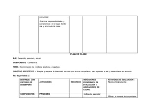 comunidad
-Practicar responsabilidades y
compromisos en el lugar donde
vive y en el aula de clase
PLAN DE CLASE
EJE: Desarrollo personal y social
COMPONENTE: Convivencia.
TEMA: Discriminación de modelos positivos y negativos
OBJETIVO ESPECÍFICO: - Aceptar y respetar la diversidad de cada uno de sus compañeros, para aprender a vivir y desarrollarse en armonía.
No. de períodos: 2
DESTREZA CON
CRITERIO DE
DESEMPEÑO
ACTIVIDADES RECURSOS
INDICADORES
ESENCIALES DE
EVALUACIÓN /
INDICADORES DE
LOGRO
ACTIVIDAD DE EVALUACIÓN :
Técnica /Instrumento
COMPONENTES: PROCESO -Indicador esencial
-Dibuja la manera de comportarse
 