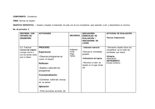 COMPONENTE: Convivencia.
TEMA: Normas de respeto.
OBJETIVO ESPECÍFICO: - Aceptar y respetar la diversidad de cada uno de sus compañeros, para aprender a vivir y desarrollarse en armonía.
No. de períodos: 2
DESTREZA CON
CRITERIO DE
DESEMPEÑO
ACTIVIDADES
RECURSOS
INDICADORES
ESENCIALES DE
EVALUACIÓN /
INDICADORES DE
LOGRO
ACTIVIDAD DE EVALUACIÓN :
Técnica /Instrumento
2.2.- Practicar
normas de respeto
consigo mismo y
con los demás seres
que lo rodean.
PROCESO
Experiencia
-Observar pictogramas del
cuento “el respeto”
Reflexión
-Analizar y describir los
pictogramas
Conceptualización
-Conversar sobre las láminas
de los valores
Aplicación
-Pintar las buenas acciones del
Imágenes
Fotos
Pega
Tijeras
- Indicador esencial
-Participa en actividades
grupales.
-Indicadores de logros
- Reconoce el valor de
respeto en el lugar donde
vivo
- Demuestra respeto hacia sus
compañeros /as en todas las
actividades que realiza
TÉCNICA:
Observación
INSTRUMENTO:
Escala numérica -
 