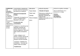 establecimie
nto
educativo,
las personas
que lo
componen,
los diferentes
ambientes y
su
funcionamient
o, para
relacionarse y
ubicarse en el
espacio
escolar.
conocimientos y experiencias
previas sobre las impresiones
que tiene de su institución
Esquema Conceptual de
Partida
-Responder a la pregunta ¿Le
gusta su establecimiento
educativo? ¿Por qué?
Construcción del
conocimiento
-Organizar un recorrido por los
diferentes ambientes del
plantel: Rincón de juegos,
servicios higiénicos, cancha de
fútbol, sala de computación,
etc.
-Visitar y dialogar con el
director, conserje, persona del
bar y de la preparación del
desayuno escolar del plantel.
-Conversar e identificar las
actividades y funciones que
realizan cada uno de ellos.
Transferencia
Marcadores
Papel brillante
Papel crepé
Semillas
Palos de helados
goma
institución educativa
Indicador de logros
-Reconoce su institución y el
funcionamiento de los
diferentes ambientes del
medio escolar
-Grafica su escuelita con sus
dependencias
institución con gráficos recortables.
Ubica las dependencias de la
institución en un collage.
TÉCNICA:
Observación
INSTRUMENTO:
Escala descriptiva
 