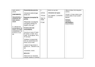 medio natural y
cultural
COMPONENTES:
-Descubrimiento y
comprensión del
medio natural y
cultural
3.1 .Describir las
características del
campo y la ciudad
comparándolas con
el entorno en que
vive.
Conocimientos previos
-Conversar sobre el lugar
donde vive
Esquema conceptual de
partida
-Responder a la pregunta
¿es igual el campo y la
ciudad? ¿Por qué?
Construcción del
conocimiento
-Escuchar el cuento “El ratón
del Campo y el ratón de la
ciudad “ de las páginas 166 y
167 del texto
-Establecer comparaciones
entre las características del
campo y de la ciudad
-Apreciar el lugar donde le
gustaría vivir , indicando el por
qué
-Comprender el texto
Aplicación
-Seleccionar las respuestas
correctas relativas al contenido
s
Láminas
Pinturas
Hojas de
trabajo
El lugar
entorno en que vive.
-Indicadores de logros.
-Lee imágenes y comprende
mensajes
-Marca el dibujo de la respuesta
correcta
-Escribe 1 y 2 para indicar lo que
sucedió antes y lo que sucedió
después
TÉCNICA:
Observación
INSTRUMENTO:
Escala numérica
 