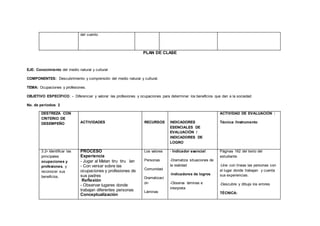 del cuento
PLAN DE CLASE
EJE: Conocimiento del medio natural y cultural
COMPONENTES: Descubrimiento y comprensión del medio natural y cultural.
TEMA: Ocupaciones y profesiones.
OBJETIVO ESPECÍFICO: - Diferenciar y valorar las profesiones y ocupaciones para determinar los beneficios que dan a la sociedad
No. de períodos: 2
DESTREZA CON
CRITERIO DE
DESEMPEÑO ACTIVIDADES RECURSOS INDICADORES
ESENCIALES DE
EVALUACIÓN /
INDICADORES DE
LOGRO
ACTIVIDAD DE EVALUACIÓN :
Técnica /Instrumento
3.2• Identificar las
principales
ocupaciones y
profesiones, y
reconocer sus
beneficios.
PROCESO
Experiencia
- Jugar al Matan tiru tiru lan
- Con versar sobre las
ocupaciones y profesiones de
sus padres
Reflexión
- Observar lugares donde
trabajan diferentes personas
Conceptualización
Los valores
Personas
Comunidad
Dramatizaci
ón
Láminas
- Indicador esencial
-Dramatiza situaciones de
la realidad
-Indicadores de logros
-Observa láminas e
interpreta
Páginas 162 del texto del
estudiante
-Une con líneas las personas con
el lugar donde trabajan y cuenta
sus experiencias.
-Descubre y dibuja los errores
TÉCNICA:
 