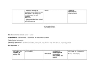 - Presentar láminas de
ocupaciones y profesiones para
describirlas y reconocer los
beneficios que dan a la
sociedad
Aplicación
- Relacionar cada oficio con su
actividad especial
Dibujos Observación
INSTRUMENTO:
Escala numérica
PLAN DE CLASE
EJE: Conocimiento del medio natural y cultural
COMPONENTES: Descubrimiento y comprensión del medio natural y cultural.
TEMA: Medios de transporte.
OBJETIVO ESPECÍFICO: - Identificar los medios de transporte para utilizarlos en su diario vivir con propiedad y cuidado
No. de períodos: 2
DESTREZA CON
CRITERIO DE
DESEMPEÑO
ACTIVIDADES
RECURSOS
INDICADORES
ESENCIALES DE
EVALUACIÓN /
INDICADORES DE
LOGRO
ACTIVIDAD DE EVALUACIÓN :
Técnica /Instrumento
 
