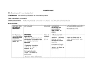 PLAN DE CLASE
EJE: Conocimiento del medio natural y cultural
COMPONENTES: Descubrimiento y comprensión del medio natural y cultural.
TEMA: Los medios de comunicación.
OBJETIVO ESPECÍFICO: - Identificar los medios de comunicación para utilizarlos en su diario vivir de manera adecuada
No. de períodos: 2
DESTREZA CON
CRITERIO DE
DESEMPEÑO
ACTIVIDADES RECURSOS INDICADORES
ESENCIALES DE
EVALUACIÓN /
INDICADORES DE
LOGRO
ACTIVIDAD DE EVALUACIÓN :
Técnica /Instrumento
3.5• Reconocer y
valorar los medios
de comunicación
para adoptar
actitudes positivas
para su uso
PROCESO
Experiencia
- Conversar y deducir cuales son
los medios de comunicación, para
que sirve y su importancia
Reflexión
- Reflexionar sobre el uso
moderado de programas
preferidos de TV
Conceptualización
- Jugar a los medios de
comunicación
- Analizar la utilidad de los medios
Medios de
transporte
Láminas
Indicador esencial
-Reproduce , describe y
construye patrones
sencillos con atributos
específicos
Indicadores de logros
-Identifica los medios de
comunicación
Elabora un collage sobre los
medios de comunicación de su
comunidad
 