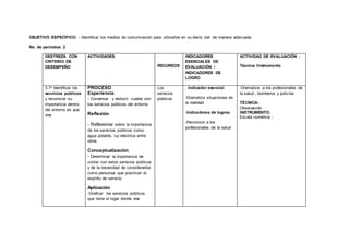 OBJETIVO ESPECÍFICO: - Identificar los medios de comunicación para utilizarlos en su diario vivir de manera adecuada
No. de períodos: 2
DESTREZA CON
CRITERIO DE
DESEMPEÑO
ACTIVIDADES
RECURSOS
INDICADORES
ESENCIALES DE
EVALUACIÓN /
INDICADORES DE
LOGRO
ACTIVIDAD DE EVALUACIÓN :
Técnica /Instrumento
3.7• Identificar los
servicios públicos
y reconocer su
importancia dentro
del entorno en que
vive.
PROCESO
Experiencia
- Conversar y deducir cuales son
los servicios públicos del entorno
Reflexión
- Reflexionar sobre la importancia
de los servicios públicos como:
agua potable, luz eléctrica entre
otros
Conceptualización
- Determinar la importancia de
contar con estos servicios públicos
y de la necesidad de considerarlos
como personas que practican el
espíritu de servicio
Aplicación
-Graficar los servicios públicos
que tiene el lugar donde vive
Los
servicios
públicos
- Indicador esencial
-Dramatiza situaciones de
la realidad
-Indicadores de logros.
-Reconoce a los
profesionales de la salud
-Dramatiza a los profesionales de
la salud., bomberos y policías
TÉCNICA:
Observación
INSTRUMENTO:
Escala numérica -
 