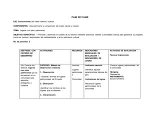PLAN DE CLASE
EJE: Conocimiento del medio natural y cultural
COMPONENTES: Descubrimiento y comprensión del medio natural y cultural.
TEMA: Lugares con valor patrimonial.
OBJETIVO ESPECÍFICO: - Promover y estimular el cuidado de su entorno mediante proyectos, talleres y actividades lúdicas para garantizar su progreso
como ser humano, responsable del medioambiente y de su patrimonio cultural
No. de períodos: 2
DESTREZA CON
CRITERIO DE
DESEMPEÑO
ACTIVIDADES RECURSOS INDICADORES
ESENCIALES DE
EVALUACIÓN /
INDICADORES DE
LOGRO
ACTIVIDAD DE EVALUACIÓN :
Técnica /Instrumento
3.8• Conocer los
diversos lugares
con valor
patrimonial que se
encuentran en su
comunidad para
valorarlos,
protegerlos y
cuidarlos.
PROCESO: Método de
Observación Indirecta
1.- Observación
- Observar láminas de lugares
patrimoniales del Ecuador
2.- Descripción
-Identificar los nombres de los
lugares que se observan
3.- Interpretación
Laminas
Lugares
patrimoniale
s
Comunidad
-Indicador esencial
-Identifica algunas
características básicas del
país.
-Indicadores de logros
-Reconoce lugares
patrimoniales de la
comunidad
-Conoce lugares patrimoniales de
la comunidad
TÉCNICA:
Observación
INSTRUMENTO:
Escala numérica -
 