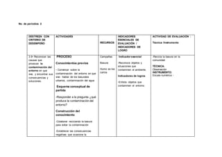 No. de períodos: 2
DESTREZA CON
CRITERIO DE
DESEMPEÑO
ACTIVIDADES
RECURSOS
INDICADORES
ESENCIALES DE
EVALUACIÓN /
INDICADORES DE
LOGRO
ACTIVIDAD DE EVALUACIÓN :
Técnica /Instrumento
3.9• Reconocer las
causas que
provocan la
contaminación del
entorno en que
vive, y encontrar sus
consecuencias y
soluciones.
PROCESO
Conocimientos previos
- Conversar sobre la
contaminación del entorno en que
vive- hablar de los basurales
urbanos, contaminación del agua
Esquema conceptual de
partida
-Responder a la pregunta ¿qué
produce la contaminación del
entorno?
Construcción del
conocimiento
-Colaborar reciclando la basura
para evitar la contaminación
-Establecer las consecuencias
negativas que ocasiona la
Campañas
Basura
Humo se los
carros
Indicador esencial
-Reconoce objetos y
situaciones que
contaminen el ambiente.
Indicadores de logros
-Enlista objetos que
contaminen el entorno.
-Recicla la basura en la
comunidad
TÉCNICA:
Observación
INSTRUMENTO:
Escala numérica -
 