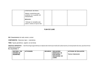contaminación del entorno
-Realizar compromisos para
convertirse en un guardián del
medioambiente
Aplicación
- Participar en campañas para
cuidar el entorno en que se vive
PLAN DE CLASE
EJE: Conocimiento del medio natural y cultural
COMPONENTES: Relaciones lógico – matemáticas.
TEMA: Figuras geométricas. Jugando con las formas.
OBJETIVO ESPECÍFICO: - Identificarfigurasgeométricas enobjetosdel entornopormediode laobservaciónylamanipulaciónde estos paradiscriminar
características propias.
No. de períodos: 2
DESTREZA CON
CRITERIO DE
DESEMPEÑO
ACTIVIDADES RECURSOS INDICADORES
ESENCIALES DE
EVALUACIÓN /
INDICADORES DE
LOGRO
ACTIVIDAD DE EVALUACIÓN :
Técnica /Instrumento
 