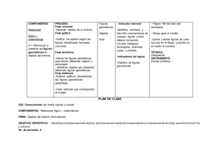 COMPONENTES
Relaciones
lógico –
matemáticas
4.1• Reconocer y
clasificar las figuras
geométricas en
objetos del entorno.
PROCESO
Fase concreta
-Observar objetos de su entorno
Fase gráfica
-Graficar los objetos según las
figuras identificadas formando
columnas
Fase simbólica
-Utilizar las figuras geométricas
para formar diferentes objetos y
personajes.
- Identificar objetos que presentan
diferentes figuras geométricas
Fase abstracta
-Elaborar gráficos considerando
las figuras geométricas
aprendidas
-Crear patrones que corresponden
al modelo
Figuras
geométricas
Objetos
Aula
- Indicador esencial
-Identifica, contrasta y
describe características de
cuerpos, figuras y otros
objetos incluyendo
círculos, triángulos,
rectángulos, pirámides,
cubos, y cilindros.
-Indicadores de logros
-Clasifica las figuras
geométricas
- Página 199 del texto del
estudiante
- Dibuja igual al modelo
-Cuenta cuántas figuras de cada
tipo hay en el dibujo y escribe en
el cuadro el numeral
TÉCNICA:
Observación
INSTRUMENTO:
Escala numérica -.
PLAN DE CLASE
EJE: Conocimiento del medio natural y cultural
COMPONENTES: Relaciones lógico – matemáticas.
TEMA: Objetos del entorno (frío/caliente).
OBJETIVO ESPECÍFICO: - Identificarlatemperaturade objetos del entornopormediode laobservaciónylamanipulaciónde estos paradiscriminar frío
y caliente
No. de períodos: 2
 
