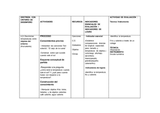 DESTREZA CON
CRITERIO DE
DESEMPEÑO ACTIVIDADES RECURSOS INDICADORES
ESENCIALES DE
EVALUACIÓN /
INDICADORES DE
LOGRO
ACTIVIDAD DE EVALUACIÓN :
Técnica /Instrumento
4.2• Discriminar
temperaturas entre
objetos del
entorno
(frío/caliente).
PROCESO
Conocimientos previos
- Interpretar las canciones:”Sol-
solecito”, ”El viejo de la cueva”
-Conversar sobre qué sucede
cuando sale el sol
Esquema conceptual de
partida
-Responder a la pregunta
¿cómo está la temperatura cuando
sale el sol? Y ¿qué pasa cuando
llueve con respecto a la
temperatura?
Construcción del
conocimiento
- Manipular objetos fríos: bolos,
helados; y de objetos calientes:
café caliente, agua caliente
Canciones
C.D.
Grabadora
Objetos
Climas
- Indicador esencial
-Establece
comparaciones directas
de longitud, capacidad,
peso, tamaño y
temperatura de objetos.(
corto/largo; alto/bajo;
vacío/lleno;
liviano/pesado;
grande/pequeño;
caliente/frío)
-Indicadores de logros
-Identifica la temperatura
frio y caliente.
-Identifica la temperatura
Frío y caliente a través de un
collage
TÉCNICA:
Observación
INSTRUMENTO:
Escala numérica
 