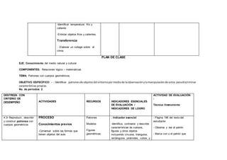 -Identificar temperatura frío y
caliente
-Enlistar objetos fríos y calientes.
Transferencia
- Elaborar un collage sobre el
clima
PLAN DE CLASE
EJE: Conocimiento del medio natural y cultural
COMPONENTES: Relaciones lógico – matemáticas.
TEMA: Patrones con cuerpos geométricos.
OBJETIVO ESPECÍFICO: - : Identificar patronesde objetos del entornopormediode laobservaciónylamanipulaciónde estos paradiscriminar
características propias.
No. de períodos: 2
DESTREZA CON
CRITERIO DE
DESEMPEÑO ACTIVIDADES RECURSOS INDICADORES ESENCIALES
DE EVALUACIÓN /
INDICADORES DE LOGRO
ACTIVIDAD DE EVALUACIÓN
:
Técnica /Instrumento
4.3• Reproducir, describir
y construir patrones con
cuerpos geométricos
PROCESO
Conocimientos previos
-Conversar sobre las formas que
tienen objetos del aula
Patrones
Modelos
Figuras
geométricas
- Indicador esencial
-Identifica, contrasta y describe
características de cuerpos,
figuras y otros objetos
incluyendo círculos, triángulos,
rectángulos, pirámides, cubos, y
- Página 196 del texto del
estudiante
- Observa y lee el patrón
- Marca con x el patrón que
 