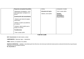 Esquema conceptual de partida
-Responder a la pregunta ¿cómo
están organizados los objetos en la
lámina?
Construcción del conocimiento
- Observar para textos de la página
196 del texto
-Identificar el patrón que predomina
en la lámina
-Conversar sobre el patrón que se
emplea en la lámina
Transferencia
- Crear su propio patrón
cilindros.
Indicadores de logros
-Observa y lee el patrón
corresponde al modelo
-Crea tu propio patrón
TÉCNICA:
Observación
INSTRUMENTO:
Escala numérica
PLAN DE CLASE
EJE: Conocimiento del medio natural y cultural
COMPONENTES: Relaciones lógico – matemáticas.
TEMA: Derecha y la izquierda en los demás
OBJETIVO ESPECÍFICO: - Identificar lateralidadapartirde referentes del entornopormediode laobservacióny laubicaciónde derechae izquierdapara
responderasus necesidadescotidianas
No. de períodos: 2
 