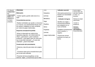 3.3• Asumir
compromiso
s y
responsabili
dades para
adaptarse a
su nuevo
ambiente.
PROCESO
Motivación
-Cantar “guarda, guarda cada cosa en su
lugar.
Conocimientos previos
-Realizar actividades que ayuden a conocerse
a sí mismos, sus características físicas como
de carácter y adaptarse al nuevo ambiente,
por medio de juegos tradicionales.
Esquema conceptual de partida
-Activar lo observado por medio de las
siguientes preguntas: ¿En dónde están los
niños?, ¿Qué hacen?, ¿Qué muestra la
profesora?, ¿Qué deben hacer los niños para
que el aula esté ordenada?, ¿Tú aula esta
ordenada?, ¿Qué le hace falta?
Construcción del conocimiento
-Observar y describir para textos de la página
20
-Conversar sobre qué se necesita hacer para
que el aula esté ordenada.
-Presentar láminas pictográficas con las
diversas reglas y compromisos que se debe
-C.D
Grabadora
Láminas
Mentefacto
Hojas
Plastilina
Goma
Papelotes
Láminas
Juegos tradicionales
Indicador esencial
-Demuestra autonomía al
resolver sus necesidades
cotidianas.
- Indicador de logros
-Identifica las reglas y
compromisos positivos
para adaptarse en su
nuevo ambiente.
-Establece comparaciones
entre lo positivo y
negativo.
-Practica las normas
positivas en el aula y el
recreo
Asume reglas y
normas dentro del
aula para mantener
el orden y la
disciplina.
Participa en juegos
tradicionales.
-Cumple lo
establecido.
TÉCNICA:
Observación
INSTRUMENTO:
Escala descriptiva
 