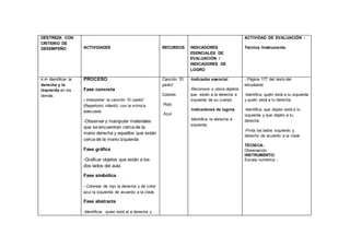 DESTREZA CON
CRITERIO DE
DESEMPEÑO ACTIVIDADES RECURSOS INDICADORES
ESENCIALES DE
EVALUACIÓN /
INDICADORES DE
LOGRO
ACTIVIDAD DE EVALUACIÓN :
Técnica /Instrumento
4.4• Identificar la
derecha y la
izquierda en los
demás.
PROCESO
Fase concreta
- Interpretar la canción “El pavito”
(Repertorio infantil) con la mímica
adecuada
-Observar y manipular materiales
que se encuentran cerca de la
mano derecha y aquellos que están
cerca de la mano izquierda
Fase gráfica
-Graficar objetos que están a los
dos lados del aula
Fase simbólica
- Colorear de rojo la derecha y de color
azul la izquierda de acuerdo a la clave.
Fase abstracta
-Identificar quien está al a derecha y
Canción “El
pavito”
Colores
Rojo
Azul
-Indicador esencial
-Reconoce y ubica objetos
que están a la derecha e
izquierda de su cuerpo.
-Indicadores de logros.
-Identifica la derecha e
izquierda.
- Página 177 del texto del
estudiante
-Identifica quién está a tu izquierda
y quién está a tu derecha
-Identifica que objeto está a tu
izquierda y que objeto a tu
derecha
-Pinta los lados izquierdo y
derecho de acuerdo a la clave
TÉCNICA:
Observación
INSTRUMENTO:
Escala numérica -.
 
