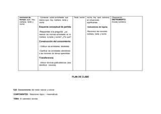 nociones de
tiempo: ayer, hoy,
mañana, tarde y
noche
- Conversar sobre actividades que
realiza ayer, hoy, mañana, tarde y
noche
Esquema conceptual de partida
-Responder a la pregunta ¿se
realizan las mismas actividades en la
mañana, la tarde y noche? ¿Por qué?
Construcción del conocimiento
- Graficar las actividades detalladas
-Clasificar las actividades atendiendo
a las nociones de tiempo aprendidas
Transferencia
-Utilizar técnicas grafo-plásticas para
identificar nociones
Tarde noche noche, hoy ayer, semana)
en situaciones
significativas.
-Indicadores de logros.
-Reconoce las nociones
mañana, tarde y noche
Observación
INSTRUMENTO:
Escala numérica
PLAN DE CLASE
EJE: Conocimiento del medio natural y cultural
COMPONENTES: Relaciones lógico – matemáticas.
TEMA: El calendario escolar.
 