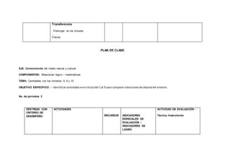Transferencia
-Participar en los minutos
Cívicos.
PLAN DE CLASE
EJE: Conocimiento del medio natural y cultural
COMPONENTES: Relaciones lógico – matemáticas.
TEMA: Cantidades con los números: 8, 9 y 10
OBJETIVO ESPECÍFICO: - Identificarcantidadesenel círculodel 1 al 9 para comparar coleccionesde objetosdel entorno.
No. de períodos: 2
DESTREZA CON
CRITERIO DE
DESEMPEÑO
ACTIVIDADES
RECURSOS INDICADORES
ESENCIALES DE
EVALUACIÓN /
INDICADORES DE
LOGRO
ACTIVIDAD DE EVALUACIÓN :
Técnica /Instrumento
 