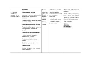 4.7• Identificar
cantidades y
asociarlas con los
numerales 8, 9 y 0.
PROCESO
Conocimientos previos
- Identificar y memorizar la canción “La
gallina catarata” (Repertorio de
canciones)
-Conversar sobre la cantidad de huevos
que puso la gallinita
Esquema conceptual de partida
-Responder a la pregunta ¿cómo se
puede representar el número de
huevos?
Construcción del conocimiento
- Elaborar la silueta de la gallina
catarata con los 9 huevitos
-Realizar conjuntos con material
concreto
-Escribir los numerales del 1 al 9
Transferencia
-Observar la regleta y pintar hasta el
numeral aprendido.
Escenas
Gráfico de la
gallina y los
9 huevos en
forma de
móviles
mágicos
Colores
Círculos
- Indicadores esencial
-Reconoce asocia y
escribe los números del 0
al10 en contexto
significativo.
-Indicadores de logros
-Observa la regleta y
pinta el numeral
- Páginas 203 y 205 del texto del
estudiante
-Cuenta medios de transporte y
anota el numeral en el recuadro
-Repasa los numerales 7, 8 y 9
utilizando las líneas punteadas
-Pinta numerales
TÉCNICA:
Observación
INSTRUMENTO:
Escala numérica -.
 