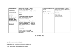 COMPONENTES:
Comprensión
y expresión oral
y escrita
5.1• Comprender el
significado de
palabras, frases y
expresiones en la
comunicación oral
(conciencia
semántica)
personas que viven en el campo?,
¿Cuáles son las diferencias y las
semejanzas de vivir en el campo y en la
ciudad?
Lectura
- Reflexionar sobre las respuestas
dadas relacionándolas con las
experiencias que tienen
-Expresar oralmente las frases de la
descripción de la lámina en utilizando
correctamente el orden y el significado
de las palabras (Conciencia sintáctica y
semántica).
Pos lectura
-Escribir con su propio código
oraciones sobre el resumen de la
descripción
- Escucha con atención la
oración
-Escribe oraciones
utilizando su propio código
-Busca este animal en la lámina,
explica para qué sirve y forma una
oración sencilla
TÉCNICA:
Observación
INSTRUMENTO:
Escala numérica -.
PLAN DE CLASE
EJE: Comunicación verbal y no verbal
COMPONENTES: Comprensión y expresión oral y escrita.
TEMA: Narraciones: Elementos explícitos del texto
 