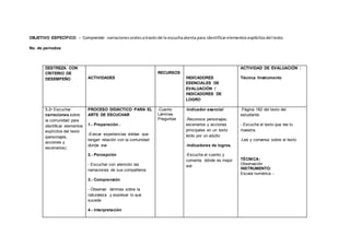 OBJETIVO ESPECÍFICO: - Comprender narracionesoralesatravésde la escuchaatenta para identificarelementosexplícitosdel texto.
No. de períodos:
DESTREZA CON
CRITERIO DE
DESEMPEÑO ACTIVIDADES
RECURSOS
INDICADORES
ESENCIALES DE
EVALUACIÓN /
INDICADORES DE
LOGRO
ACTIVIDAD DE EVALUACIÓN :
Técnica /Instrumento
5.2• Escuchar
narraciones sobre
la comunidad para
identificar elementos
explícitos del texto
(personajes,
acciones y
escenarios).
PROCESO DIDÁCTICO PARA EL
ARTE DE ESCUCHAR
1.- Preparación.-
-Evocar experiencias vividas que
tengan relación con la comunidad
donde vive
2.- Percepción
- Escuchar con atención las
narraciones de sus compañeros
3.- Comprensión
- Observar láminas sobre la
naturaleza y expresar lo que
sucede
4.- Interpretación
-Cuento
Láminas
Preguntas
-Indicador esencial
.Reconoce personajes,
escenarios y acciones
principales en un texto
leído por un adulto
-Indicadores de logros.
-Escucha el cuento y
comenta dónde es mejor
vivir
Página 182 del texto del
estudiante
- Escucha el texto que lee tu
maestra
-Lee y conversa sobre el texto
TÉCNICA:
Observación
INSTRUMENTO:
Escala numérica -.
 