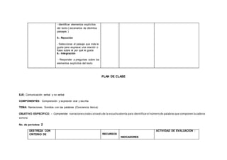 - Identificar elementos explícitos
del texto ( escenarios de distintos
paisajes )
5.- Reacción
- Seleccionar el paisaje que más le
gusta para expresar una oración o
frase sobre el por qué le gusta
6.- Integración
- Responder a preguntas sobre los
elementos explícitos del texto
PLAN DE CLASE
EJE: Comunicación verbal y no verbal
COMPONENTES: Comprensión y expresión oral y escrita
TEMA: Narraciones. Sonidos con las palabras (Conciencia léxica)
OBJETIVO ESPECÍFICO: - Comprender narracionesoralesatravésde la escuchaatenta para identificarel númerode palabrasque componenlacadena
sonora
No. de períodos: 2
DESTREZA CON
CRITERIO DE RECURSOS
INDICADORES
ACTIVIDAD DE EVALUACIÓN :
 