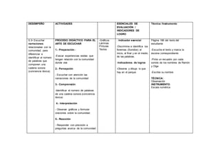 DESEMPEÑO ACTIVIDADES ESENCIALES DE
EVALUACIÓN /
INDICADORES DE
LOGRO
Técnica /Instrumento
5.3• Escuchar
narraciones
relacionadas con la
comunidad, para
diferenciar e
identificar el número
de palabras que
componen una
cadena sonora
(conciencia léxica).
PROCESO DIDÁCTICO PARA EL
ARTE DE ESCUCHAR
1.- Preparación.-
-Evocar experiencias vividas que
tengan relación con la comunidad
donde vive
2.- Percepción
- Escuchar con atención las
narraciones de la comunidad
3.- Comprensión
-Identificar el número de palabras
de una cadena sonora.(conciencia
léxica)
4.- Interpretación
- Observar gráficos y formular
oraciones sobre la comunidad.
5.- Reacción
- Responder con precisión a
preguntas acerca de la comunidad
-Gráficos
Láminas
Pinturas
Textos
- Indicador esencial
-Discrimina e identifica los
fonemas (Sonidos) al
inicio, al final y en el medio
de las palabras.
-Indicadores de logros
-Observa y dibuja lo que
hay en el parque.
Página 186 del texto del
estudiante
-Escucha el texto y marca la
escena correspondiente
-Pinta un recuadro por cada
sonido de los nombres de Ramón
y Olga
-Escribe su nombre
TÉCNICA:
Observación
INSTRUMENTO:
Escala numérica
 