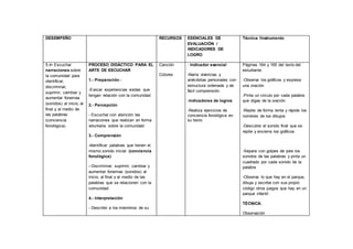 DESEMPEÑO RECURSOS ESENCIALES DE
EVALUACIÓN /
INDICADORES DE
LOGRO
Técnica /Instrumento
5.4• Escuchar
narraciones sobre
la comunidad para
identificar,
discriminar,
suprimir, cambiar y
aumentar fonemas
(sonidos) al inicio, al
final y al medio de
las palabras
(conciencia
fonológica).
PROCESO DIDÁCTICO PARA EL
ARTE DE ESCUCHAR
1.- Preparación.-
-Evocar experiencias vividas que
tengan relación con la comunidad
2.- Percepción
- Escuchar con atención las
narraciones que realizan en forma
voluntaria sobre la comunidad
3.- Comprensión
-Identificar palabras que tienen el
mismo sonido inicial (conciencia
fonológica)
- Discriminar, suprimir, cambiar y
aumentar fonemas (sonidos) al
inicio, al final y al medio de las
palabras que se relacionen con la
comunidad
4.- Interpretación
- Describir a los miembros de su
Canción
Colores
- Indicador esencial
-Narra vivencias y
anécdotas personales con
estructura ordenada y de
fácil comprensión.
-Indicadores de logros
-Realiza ejercicios de
conciencia fonológica en
su texto
Páginas 164 y 165 del texto del
estudiante
-Observa los gráficos y expresa
una oración
-Pinta un circulo por cada palabra
que digas de la oración
-Repite de forma lenta y rápida los
nombres de los dibujos
-Descubre el sonido final que se
repite y encierra los gráficos
-Separa con golpes de pies los
sonidos de las palabras y pinta un
cuadrado por cada sonido de la
palabra
-Observa lo que hay en el parque,
dibuja y escribe con sus propio
código otros juegos que hay en un
parque infantil
TÉCNICA:
Observación
 