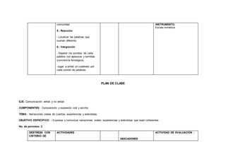 comunidad
5.- Reacción
- Localizar las palabras que
suenan diferente.
6.- Integración
- Separar los sonidos de cada
palabra con aplausos y semillas
(conciencia fonológica).
-Jugar a pintar un cuadrado por
cada sonido de palabras.
INSTRUMENTO:
Escala numérica
PLAN DE CLASE
EJE: Comunicación verbal y no verbal
COMPONENTES: Comprensión y expresión oral y escrita
TEMA: Narraciones orales de cuentos, experiencias y anécdotas.
OBJETIVO ESPECÍFICO: - Expresar y comunicar narraciones orales, experiencias y anécdotas que sean coherentes.
No. de períodos: 2
DESTREZA CON
CRITERIO DE
ACTIVIDADES
INDICADORES
ACTIVIDAD DE EVALUACIÓN :
 