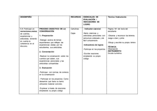 DESEMPEÑO RECURSOS ESENCIALES DE
EVALUACIÓN /
INDICADORES DE
LOGRO
Técnica /Instrumento
5.5• Participar en
narraciones orales
de cuentos,
experiencias y
anécdotas, teniendo
en cuenta la
coherencia en el
discurso.
PROCESO DIDÁCTICO DE LA
CONVERSACIÓN
1.- Preparación
-Dialogar acerca de temas
espontáneos que reflejan las
experiencias vividas por los
estudiantes, sus anécdotas
2.- Conversación
-Realizar la conversación sobre los
cuentos que saben, sus
experiencias personales y las
anécdotas compartidas
3.- Evaluación
-Participar con normas de cortesía
en la conversación
- Participar en los proyectos: Como
desearían que fuera su barrio
utilizando material concreto.
-Expresar a través de oraciones
empleando su propio código
Cartulinas
Cajas
- Indicador esencial
-Narra vivencias y
anécdotas personales con
estructura ordenada y de
fácil comprensión.
-Indicadores de logros
-Participa en los proyectos
-Escribe oraciones
empleando su propio
código
Página 181 del texto del
estudiante
-Observa y reconoce los letreros.
Juega a leer y pinta
-Dibuja y escribe su propio letrero
TÉCNICA:
Observación
INSTRUMENTO:
Escala numérica
 