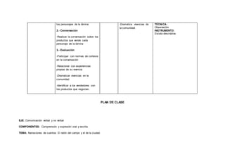 los personajes de la lámina
2.- Conversación
-Realizar la conversación sobre los
productos que vende cada
personaje de la lámina
3.- Evaluación
-Participar con normas de cortesía
en la conversación
-Relacionar con experiencias
propias de su vivencia
-Dramatizar vivencias en la
comunidad
-Identificar a los vendedores con
los productos que negocian.
-Dramatiza vivencias de
la comunidad.
TÉCNICA:
Observación
INSTRUMENTO:
Escala descriptiva
PLAN DE CLASE
EJE: Comunicación verbal y no verbal
COMPONENTES: Comprensión y expresión oral y escrita.
TEMA: Narraciones de cuentos. El ratón del campo y el de la ciudad.
 