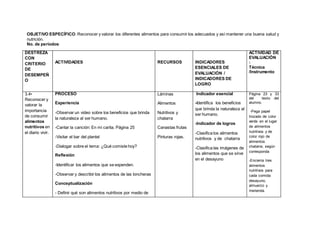 OBJETIVO ESPECÍFICO: Reconocer y valorar los diferentes alimentos para consumir los adecuados y así mantener una buena salud y
nutrición.
No. de períodos:
DESTREZA
CON
CRITERIO
DE
DESEMPEÑ
O
ACTIVIDADES RECURSOS INDICADORES
ESENCIALES DE
EVALUACIÓN /
INDICADORES DE
LOGRO
ACTIVIDAD DE
EVALUACIÓN
:
Técnica
/Instrumento
3.4•
Reconocer y
valorar la
importancia
de consumir
alimentos
nutritivos en
el diario vivir.
PROCESO
Experiencia
-Observar un video sobre los beneficios que brinda
la naturaleza al ser humano.
-Cantar la canción: En mi carita. Página 25
-Visitar el bar del plantel
-Dialogar sobre el tema: ¿Qué comiste hoy?
Reflexión
-Identificar los alimentos que se expenden.
-Observar y describir los alimentos de las loncheras
Conceptualización
- Definir qué son alimentos nutritivos por medio de
Láminas
Alimentos
Nutritivos y
chatarra
Canastas frutas
Pinturas rojas.
Indicador esencial
-Identifica los beneficios
que brinda la naturaleza al
ser humano.
-Indicador de logros
-Clasifica los alimentos
nutritivos y de chatarra
-Clasifica las imágenes de
los alimentos que se sirve
en el desayuno
Página 23 y 33
del texto del
alumno.
-Pega papel
trozado de color
verde en el lugar
de alimentos
nutritivos y de
color rojo de
alimentos
chatarra, según
corresponda
-Encierra tres
alimentos
nutritivos para
cada comida:
desayuno,
almuerzo y
merienda.
 