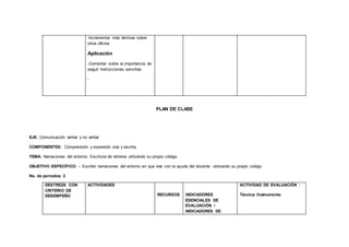 -Incrementar más láminas sobre
otros oficios
Aplicación
-Comentar sobre la importancia de
seguir instrucciones sencillas
-
PLAN DE CLASE
EJE: Comunicación verbal y no verbal
COMPONENTES: Comprensión y expresión oral y escrita.
TEMA: Narraciones del entorno. Escritura de letreros utilizando su propio código.
OBJETIVO ESPECÍFICO: - Escribir narraciones del entorno en que vive con la ayuda del docente utilizando su propio código
No. de períodos: 2
DESTREZA CON
CRITERIO DE
DESEMPEÑO
ACTIVIDADES
RECURSOS INDICADORES
ESENCIALES DE
EVALUACIÓN /
INDICADORES DE
ACTIVIDAD DE EVALUACIÓN :
Técnica /Instrumento
 