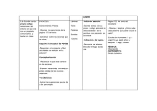 LOGRO
5.9• Escribir con su
propio código
narraciones del
entorno en que vive
con un propósito
comunicativo, y
leerlas en clase
PROCESO
Conocimientos Previos
-Observar los para textos de la
página 173 del texto
-Conversar sobre las escenas que
se miran
Esquema Conceptual de Partida
-Responder a la pregunta ¿Qué
actividades se realizan en su
entorno?
Conceptualización
-Reconocer lo que está correcto
en las escenas
-Elaborar narraciones utilizando su
propio código de las escenas
anteriores
Transferencia
-Aplicar las sugerencias que se da
a los personajes
Láminas
Texto
Palabras
Sonidos
Colores
-Indicador esencial
-Escribe textos con su
propio código aplicando la
direccionalidad de la
escritura con precisión en
los trazos
-Indicadores de logros.
-Reconoce los letreros-
Describe el lugar donde
vive
Página 173 del texto del
estudiante
- Observa y explica: ¿Cómo sabe
cada persona que puede cruzar la
calle?
-Escribe los numerales 1 y 2
según lo que pasó antes y
después . Luego, colorea
TÉCNICA:
Observación
INSTRUMENTO:
Escala numérica
 