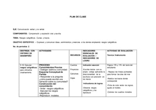 PLAN DE CLASE
EJE: Comunicación verbal y no verbal
COMPONENTES: Comprensión y expresión oral y escrita.
TEMA: Rasgos caligráficos. Curvas y trazos.
OBJETIVO ESPECÍFICO: - Expresar y comunicar ideas, sentimientos y vivencias a los demás empleando rasgos caligráficos.
No. de períodos: 2
DESTREZA CON
CRITERIO DE
DESEMPEÑO
ACTIVIDADES
RECURSOS
INDICADORES
ESENCIALES DE
EVALUACIÓN /
INDICADORES DE
LOGRO
ACTIVIDAD DE EVALUACIÓN :
Técnica /Instrumento
5.10• Ejecutar
rasgos caligráficos
para utilizarlos
creativamente.
PROCESO
Conocimientos Previos
- Dialogar sobre su comunidad
Esquema Conceptual de
Partida
- Responder a la pregunta
¿cómo puede escribir una
narración sobre su comunidad?
Construcción del
conocimiento
- Imitar rasgos caligráficos
-Ejecutar los rasgos
caligráficos
-Reproducir modelos
Cuentos
Proyectos
Cartulinas
Cajas
Indicador esencial
-Escribe textos con su
propio código aplicando la
direccionalidad de la
escritura con precisión en
los trazos
-Indicadores de logros
-Observa rasgos
caligráficos y los
reproduce
Página 178 y 179 del texto del
estudiante
- Repasa las líneas punteadas
para formar las olas del mar
-Realiza los trazos donde
corresponde
-Pinta de color verde los signos
iguale al modelo
-Colorea los cuadros morados
 