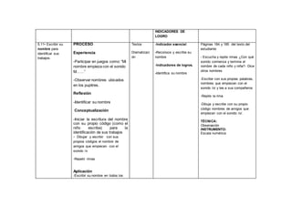 INDICADORES DE
LOGRO
5.11• Escribir su
nombre para
identificar sus
trabajos.
PROCESO
Experiencia
-Participar en juegos como: “Mi
nombre empieza con el sonido
M……”
-Observar nombres ubicados
en los pupitres.
Reflexión
-Identificar su nombre
Conceptualización
-Iniciar la escritura del nombre
con su propio código (como el
niño escriba) para la
identificación de sus trabajos
- Dibujar y escribir con sus
propios códigos el nombre de
amigos que empiecen con el
sonido /o
-Repetir rimas
Aplicación
-Escribir su nombre en todos los
Textos
Dramatizaci
ón
-Indicador esencial
-Reconoce y escribe su
nombre
-Indicadores de logros.
-Identifica su nombre
Páginas 184 y 185 del texto del
estudiante
- Escucha y repite rimas ¿Con qué
sonido comienza y termina el
nombre de cada niño y niña?- Dice
otros nombres
-Escribe con sus propias palabras,
nombres que empiezan con el
sonido /o/ y lee a sus compañeros
-Repite la rima
-Dibuja y escribe con su propio
código nombres de amigos que
empiezan con el sonido /o/.
TÉCNICA:
Observación
INSTRUMENTO:
Escala numérica
 