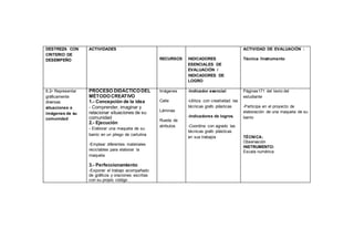 DESTREZA CON
CRITERIO DE
DESEMPEÑO
ACTIVIDADES
RECURSOS INDICADORES
ESENCIALES DE
EVALUACIÓN /
INDICADORES DE
LOGRO
ACTIVIDAD DE EVALUACIÓN :
Técnica /Instrumento
6.2• Representar
gráficamente
diversas
situaciones e
imágenes de su
comunidad
PROCESO DIDÁCTICO DEL
MÉTODO CREATIVO
1.- Concepción de la idea
- Comprender, imaginar y
relacionar situaciones de su
comunidad
2.- Ejecución
- Elaborar una maqueta de su
barrio en un pliego de cartulina
-Emplear diferentes materiales
reciclables para elaborar la
maqueta
3.- Perfeccionamiento
-Exponer el trabajo acompañado
de gráficos y oraciones escritas
con su propio código
Imágenes
Calle
Láminas
Rueda de
atributos
-Indicador esencial
-Utiliza con creatividad las
técnicas grafo plásticas
-Indicadores de logros.
-Coordina con agrado las
técnicas grafo plásticas
en sus trabajos
Páginas171 del texto del
estudiante
-Participa en el proyecto de
elaboración de una maqueta de su
barrio
TÉCNICA:
Observación
INSTRUMENTO:
Escala numérica
 