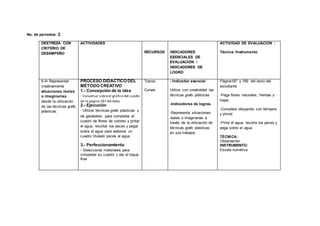 No. de períodos: 2
DESTREZA CON
CRITERIO DE
DESEMPEÑO
ACTIVIDADES
RECURSOS INDICADORES
ESENCIALES DE
EVALUACIÓN /
INDICADORES DE
LOGRO
ACTIVIDAD DE EVALUACIÓN :
Técnica /Instrumento
6.4• Representar
creativamente
situaciones reales
o imaginarias
desde la utilización
de las técnicas grafo
plásticas.
PROCESO DIDÁCTICO DEL
MÉTODO CREATIVO
1.- Concepción de la idea
- Conversar sobreel gráfico del cuadro
de la página 187 del texto
2.- Ejecución
- Utilizar técnicas grafo plásticas y
de garabateo para completar el
cuadro de flores de colores y pintar
el agua, recortar los peces y pegar
sobre el agua para elaborar un
cuadro titulado peces al agua
3.- Perfeccionamiento
- Seleccionar materiales para
completar su cuadro y dar el toque
final
Trazos
Curvas
- Indicador esencial
Utiliza con creatividad las
técnicas grafo plásticas
-Indicadores de logros.
-Representa situaciones
reales o imaginarias a
través de la utilización de
técnicas grafo plásticas
en sus trabajos
Página187 y 189 del texto del
estudiante
-Pega flores naturales, hierbas y
hojas
-Completa dibujando con témpera
y pincel
-Pinta el agua, recorta los peces y
pega sobre el agua
TÉCNICA:
Observación
INSTRUMENTO:
Escala numérica
 