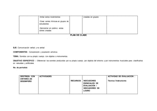-Imitar estos movimientos
-Crear series rítmicas en grupos de
estudiantes
-Demostrar en público estas
series creadas
creadas en grupos
PLAN DE CLASE
EJE: Comunicación verbal y no verbal
COMPONENTES: Comprensión y expresión artística.
TEMA: Sonidos con su propio cuerpo, con objetos o instrumentos.
OBJETIVO ESPECÍFICO: - Diferenciar los sonidos producidos por su propio cuerpo, por objetos del entorno y por instrumentos musicales para clasificarlos
en naturales y artificiales
No. de períodos:
DESTREZA CON
CRITERIO DE
DESEMPEÑO
ACTIVIDADES
RECURSOS INDICADORES
ESENCIALES DE
EVALUACIÓN /
INDICADORES DE
LOGRO
ACTIVIDAD DE EVALUACIÓN :
Técnica /Instrumento
 
