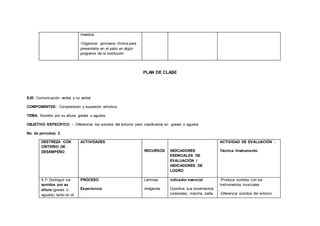 maestra.
-Organizar gimnasia rítmica para
presentarla en el patio en algún
programa de la institución
PLAN DE CLASE
EJE: Comunicación verbal y no verbal
COMPONENTES: Comprensión y expresión artística.
TEMA: Sonidos por su altura: graves o agudos.
OBJETIVO ESPECÍFICO: - Diferenciar los sonidos del entorno para clasificarlos en graves o agudos
No. de períodos: 2
DESTREZA CON
CRITERIO DE
DESEMPEÑO
ACTIVIDADES
RECURSOS INDICADORES
ESENCIALES DE
EVALUACIÓN /
INDICADORES DE
LOGRO
ACTIVIDAD DE EVALUACIÓN :
Técnica /Instrumento
6.7• Distinguir los
sonidos por su
altura (graves o
agudos) tanto en el
PROCESO
Experiencia
Láminas
imágenes
indicador esencial
Coordina sus movimientos
corporales, marcha, salta,
-Produce sonidos con los
instrumentos musicales
-Diferencia sonidos del entorno
 