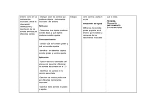 entorno como en los
instrumentos
musicales, desde la
observación,
identificación y
descripción de los
sonidos emitidos por
diferentes fuentes.
- Dialogar sobre los sonidos que
producen objetos , instrumentos
musicales del entorno
Reflexión
- Determinar que objetos producen
sonidos bajos y qué objetos
producen sonidos agudos
Conceptualización
- Deducir qué son sonidos graves y
qué son sonidos agudos
-Identificar en diferentes objetos
sonidos graves y sonidos agudos
Aplicación
- Aplicar las micro habilidades del
proceso de escuchar: diferenciar
los sonidos escuchados en el CD
-Identificar los sonidos en la
canción escuchada
-Describir los sonidos producidos
por diferentes instrumentos
musicales
-Clasificar estos sonidos en graves
o agudos
trabajos corre, camina y salta en
un pie
Indicadores de logros
-Diferencia los sonidos
graves y agudos en el
entorno que le rodean y
con ayuda de los
instrumentos musicales
que lo rodea.
TÉCNICA:
Observación
INSTRUMENTO:
Escala descriptiva
 