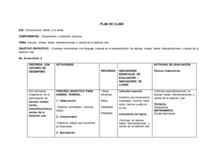 PLAN DE CLASE
EJE: Comunicación verbal y no verbal
COMPONENTES: Comprensión y expresión artística.
TEMA: Danzas, rondas, bailes, dramatizaciones y cantos de la tradición oral.
OBJETIVO ESPECÍFICO: - Expresar movimientos con lenguaje corporal en la representación de danzas, rondas, bailes, dramatizaciones y cantos de la
tradición oral.
No. de períodos: 2
DESTREZA CON
CRITERIO DE
DESEMPEÑO
ACTIVIDADES
RECURSOS INDICADORES
ESENCIALES DE
EVALUACIÓN /
INDICADORES DE
LOGRO
ACTIVIDAD DE EVALUACIÓN :
Técnica /Instrumento
6.8• Demostrar
imaginación en la
participación de
danzas, rondas,
bailes,
dramatizacionesy
cantos de la
tradición oral.
PROCESO DIDÁCTICO PARA
DANZAS, RONDAS…
1.- Observación
- Realizar actividades ( caminar,
saltar)
2.- Comprensión
-Organizar juegos que incorporan
el movimiento
3.- Ejercitación
-Obras
artísticas
Niños
Garabateo
Papelotes
indicador esencial
Coordina sus movimientos
corporales, marcha, salta,
corre, camina y salta en
un pie
Indicadores de logros
-Participa en danzas,
bailes dramatizaciones y
cantos de la tradición oral
-Participa espontáneamente en
danzas, bailes, dramatizaciones, y
cantos de la tradición oral.
TÉCNICA:
Observación
INSTRUMENTO:
Escala descriptiva
 