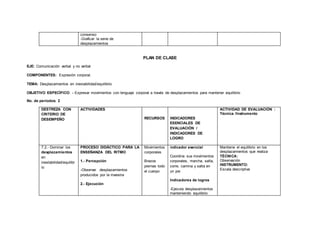 consenso
-Graficar la serie de
desplazamientos
PLAN DE CLASE
EJE: Comunicación verbal y no verbal
COMPONENTES: Expresión corporal.
TEMA: Desplazamientos en inestabilidad/equilibrio
OBJETIVO ESPECÍFICO: - Expresar movimientos con lenguaje corporal a través de desplazamientos para mantener equilibrio
No. de períodos: 2
DESTREZA CON
CRITERIO DE
DESEMPEÑO
ACTIVIDADES
RECURSOS INDICADORES
ESENCIALES DE
EVALUACIÓN /
INDICADORES DE
LOGRO
ACTIVIDAD DE EVALUACIÓN :
Técnica /Instrumento
7.2.- Dominar los
desplazamientos
en
inestabilidad/equilibr
io
PROCESO DIDÁCTICO PARA LA
ENSEÑANZA DEL RITMO
1.- Percepción
-Observar desplazamientos
producidos por la maestra
2.- Ejecución
Movimientos
corporales
Brazos
piernas todo
el cuerpo
indicador esencial
Coordina sus movimientos
corporales, marcha, salta,
corre, camina y salta en
un pie
Indicadores de logros
-Ejecuta desplazamientos
manteniendo equilibrio
Mantiene el equilibrio en los
desplazamientos que realiza
TÉCNICA:
Observación
INSTRUMENTO:
Escala descriptiva
 