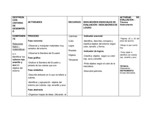 DESTREZA
CON
CRITERIO
DE
DESEMPEÑ
O
ACTIVIDADES RECURSOS INDICADORES ESENCIALES DE
EVALUACIÓN / INDICADORES DE
LOGRO
ACTIVIDAD DE
EVALUACIÓN :
Técnica
/Instrumento
COMPONEN
TE
Relaciones
lógico –
matemáticas
4.1•
Identificar los
colores rojo,
amarillo y
azul en
objetos del
entorno
PROCESO
Fase concreta
-Observar y manipular materiales muy
variados del entorno
-Observar la Bandera del Ecuador
Fase gráfica
-Graficar la Bandera del Ecuador y
pintarla de los colores que son
Fase simbólica
-Describir atributos en lo que se refiere a
colores.
-Identificar y agrupación objetos del
entorno por colores: rojo, amarillo y azul.
Fase abstracta
-Organizar mapas de ideas: Ubicando el
-Láminas
Cubo
Legos
Rosetas
Objetos
Témperas
Indicador esencial
-Identifica, describe, compara y
clasifica objetos del entorno según
color, tamaño y forma.
-Indicador de logros
-Clasifica objetos según su color:
rojo, azul y amarillo
-Pinta objetos según el color de la
naturaleza.
-Descubre patrones.
Páginas 22 y 23 del
texto del alumno.
-Dibuja lo que comió
hoy.
-Troza papel e
identifica los colores
rojo, amarillo y azul.
TÉCNICA:
Observación
INSTRUMENTO:
Escala descriptiva
 