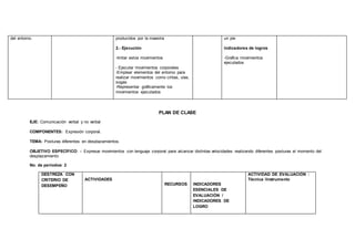 del entorno. producidos por la maestra
2.- Ejecución
-Imitar estos movimientos
- Ejecutar movimientos corporales
-Emplear elementos del entorno para
realizar movimientos como cintas, ulas,
sogas
-Representar gráficamente los
movimientos ejecutados
un pie
Indicadores de logros
-Grafica movimientos
ejecutados
PLAN DE CLASE
EJE: Comunicación verbal y no verbal
COMPONENTES: Expresión corporal.
TEMA: Posturas diferentes en desplazamientos.
OBJETIVO ESPECÍFICO: - Expresar movimientos con lenguaje corporal para alcanzar distintas velocidades realizando diferentes posturas el momento del
desplazamiento
No. de períodos: 2
DESTREZA CON
CRITERIO DE
DESEMPEÑO
ACTIVIDADES
RECURSOS INDICADORES
ESENCIALES DE
EVALUACIÓN /
INDICADORES DE
LOGRO
ACTIVIDAD DE EVALUACIÓN :
Técnica /Instrumento
 
