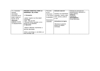 7.4.- Comprobar
distintas
velocidades
alcanzadas por el
propio cuerpo en
función de las
diferentes
posturas durante
un desplazamiento
PROCESO DIDÁCTICO PARA LA
ENSEÑANZA DEL RITMO
1.- Percepción
- Cantar “Cuando los niños bailan”,
“Chuchugua”
-Jugar “Hay que veo”
- Escuchar ritmos marcados con la
ayuda de una pandereta
2.- Ejecución
-Realizar diferentes movimientos a
distintas velocidades
-Imitar a una tortuga, a una liebre y a
otros animales más
Percusión
de los
instrumento
s de música
la pandereta
Movimientos
corporales
Indicador esencial
Coordina sus movimientos
corporales, marcha, salta,
corre, camina y salta en
un pie
Indicadores de logros
-Reconoce la posición
espacial de objetos
nombrados
Participa en concursos de
desplazamiento realizando el
mayor esfuerzo
TÉCNICA:
Observación
INSTRUMENTO:
Escala descriptiva
 